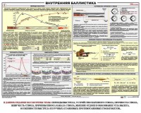 Плакат "Внутренняя баллистика" - fgospostavki.ru - Самара