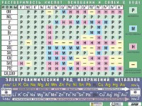 Таблица демонстрационная "Растворимость кислот, оснований и солей в воде" (формат А0, матовое ламинирование) - fgospostavki.ru - Самара