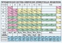 Периодическая  система химических элементов Д.И.Менделеева - fgospostavki.ru - Самара