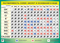 Таблица "Растворимость солей, кислот и оснований в воде" (100х140 сантиметров, винил) - fgospostavki.ru - Самара