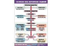 Таблица "Генетическая связь неорганических соединений" (винил 100x140) - fgospostavki.ru - Самара