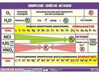 Таблица демонстрационная "Химические свойства металлов" (винил 100x140) - fgospostavki.ru - Самара