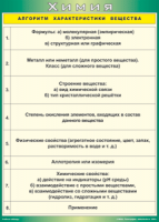 Таблица "Алгоритм характеристики вещества" (100х140 сантиметров, винил) - fgospostavki.ru - Самара