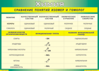 Таблица "Сравнение понятий изомер и гомолог" (100х140 сантиметров, винил) - fgospostavki.ru - Самара
