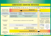 Таблица "Химические свойства металлов" (100х140 сантиметров, винил) - fgospostavki.ru - Самара
