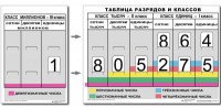 Разряды и классы чисел (I,II,III класс). Комплект иллюстрирует 3 класса (единиц, тысяч и миллионов) - fgospostavki.ru - Самара
