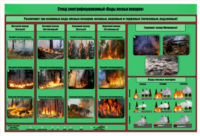 Стенд-планшет электрифицированный «Виды лесных пожаров»  - fgospostavki.ru - Самара