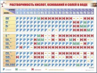 Справочно-информационный стенд (электронный, световой) "Растворимость кислот, оснований и солей в воде" - fgospostavki.ru - Самара