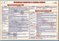 Стенд "Основные понятия и законы химии" - fgospostavki.ru - Самара