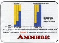 Тест-система «Аммиак» - fgospostavki.ru - Самара