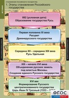 Комплект таблиц. История. Становление Российского государства. - fgospostavki.ru - Самара