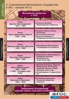 Комплект таблиц. История России (обобщающие таблицы). - fgospostavki.ru - Самара