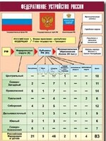 Таблица демонстрационная "Федеративное устройство России" (винил 70*100) - fgospostavki.ru - Самара