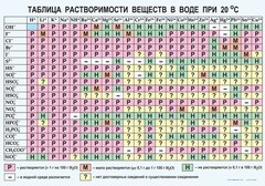 Таблица. Растворимость солей, кислот и оснований в воде - fgospostavki.ru - Самара