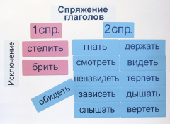 Набор магнитных карточек "Спряжение глаголов" - fgospostavki.ru - Самара