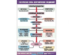 Таблица "Генетическая связь неорганических соединений" (винил 100x140) - fgospostavki.ru - Самара