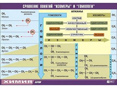 Таблица демонстрационная "Сравнение понятий изомер и гомолог" (винил 100x140) - fgospostavki.ru - Самара