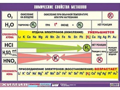 Таблица демонстрационная "Химические свойства металлов" (винил 70x100) - fgospostavki.ru - Самара