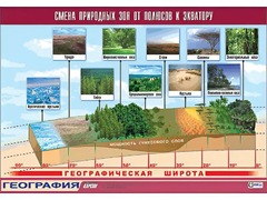 Таблица демонстрационная "Смена природных зон от полюсов к экватору" (винил 100*140) - fgospostavki.ru - Самара
