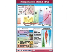 Таблица демонстрационная "Этапы взаимодействия человека и природы" (винил 100*140) - fgospostavki.ru - Самара