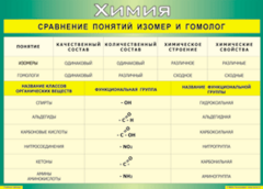 Таблица "Сравнение понятий изомер и гомолог" (100х140 сантиметров, винил) - fgospostavki.ru - Самара