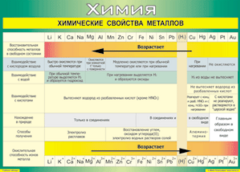Таблица "Химические свойства металлов" (100х140 сантиметров, винил) - fgospostavki.ru - Самара
