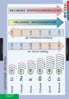 Комплект таблиц. Химия. Металлы. - fgospostavki.ru - Самара