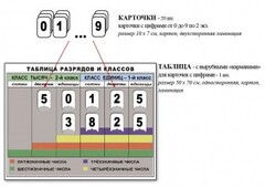 Интерактивная таблица по математике для начальных классов "Разряды и классы чисел" - fgospostavki.ru - Самара