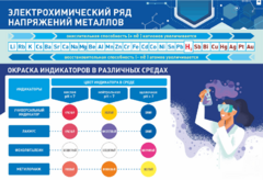 Стенд "Электрохимический ряд и окраска индикаторов в различных средах" - fgospostavki.ru - Самара