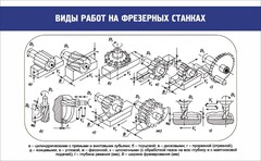 Стенд "Виды работ на фрезерных станках" - fgospostavki.ru - Самара