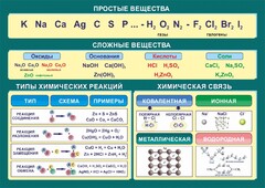 Стенд "Простые и сложные вещества" - fgospostavki.ru - Самара