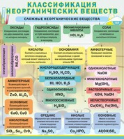 Стенд "Классификация неорганических веществ" - fgospostavki.ru - Самара