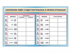 Фрагмент (демонстрационный) маркерный (двухсторонний) "Склонение имен существительных и прилагательных" - fgospostavki.ru - Самара