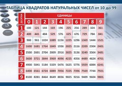 Стенд "Таблица квадратов натуральных чисел" - fgospostavki.ru - Самара