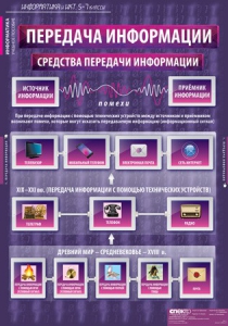 Комплект таблиц. Информатика и ИКТ 5-7 классы. - fgospostavki.ru - Самара