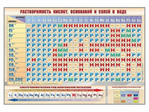 Стенд "Растворимость кислот, оснований и солей в воде" - fgospostavki.ru - Самара