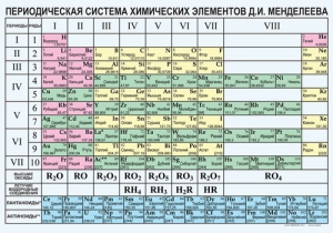 Периодическая  система химических элементов Д.И.Менделеева - fgospostavki.ru - Самара