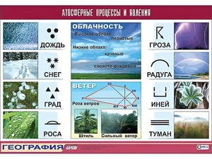 Таблица демонстрационная "Атмосферные процессы и явления" (винил 100x140) - fgospostavki.ru - Самара