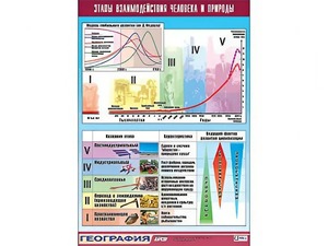Таблица демонстрационная "Этапы взаимодействия человека и природы" (винил 100*140) - fgospostavki.ru - Самара