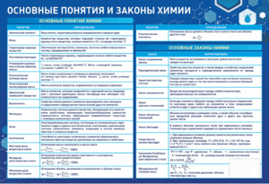 Стенд "Основные понятия и законы химии" - fgospostavki.ru - Самара