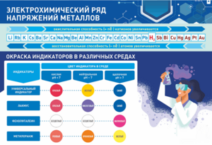 Стенд "Электрохимический ряд и окраска индикаторов в различных средах" - fgospostavki.ru - Самара