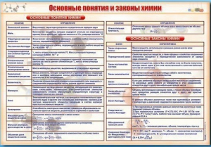 Стенд "Основные понятия и законы химии" - fgospostavki.ru - Самара