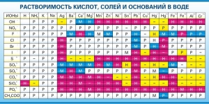 Стенд "Растворимость кислот, солей и оснований в воде (краткая)" - fgospostavki.ru - Самара