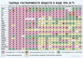 Таблица. Растворимость солей, кислот и оснований в воде - fgospostavki.ru - Самара