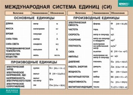 Таблица. Физика. Международная система единиц (СИ) - fgospostavki.ru - Самара