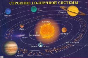 Плакат "Строение солнечной системы" - fgospostavki.ru - Самара
