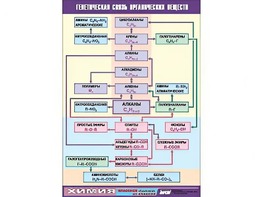 Таблица демонстрационная "Генетическая связь органических веществ" (винил 70x100) - fgospostavki.ru - Самара