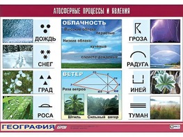 Таблица демонстрационная "Атмосферные процессы и явления" (винил 100x140) - fgospostavki.ru - Самара