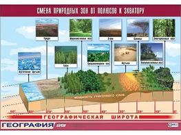 Таблица демонстрационная "Смена природных зон от полюсов к экватору" (винил 100*140) - fgospostavki.ru - Самара