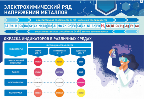 Стенд "Электрохимический ряд и окраска индикаторов в различных средах" - fgospostavki.ru - Самара